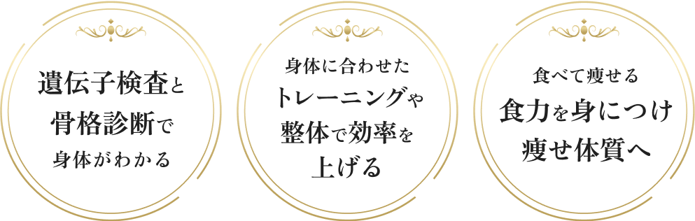 遺伝子検査と骨格診断で身体がわかる 身体に合わせたトレーニングや整体で効率を上げる 食べて痩せる食力を身につけ痩せ体質へ